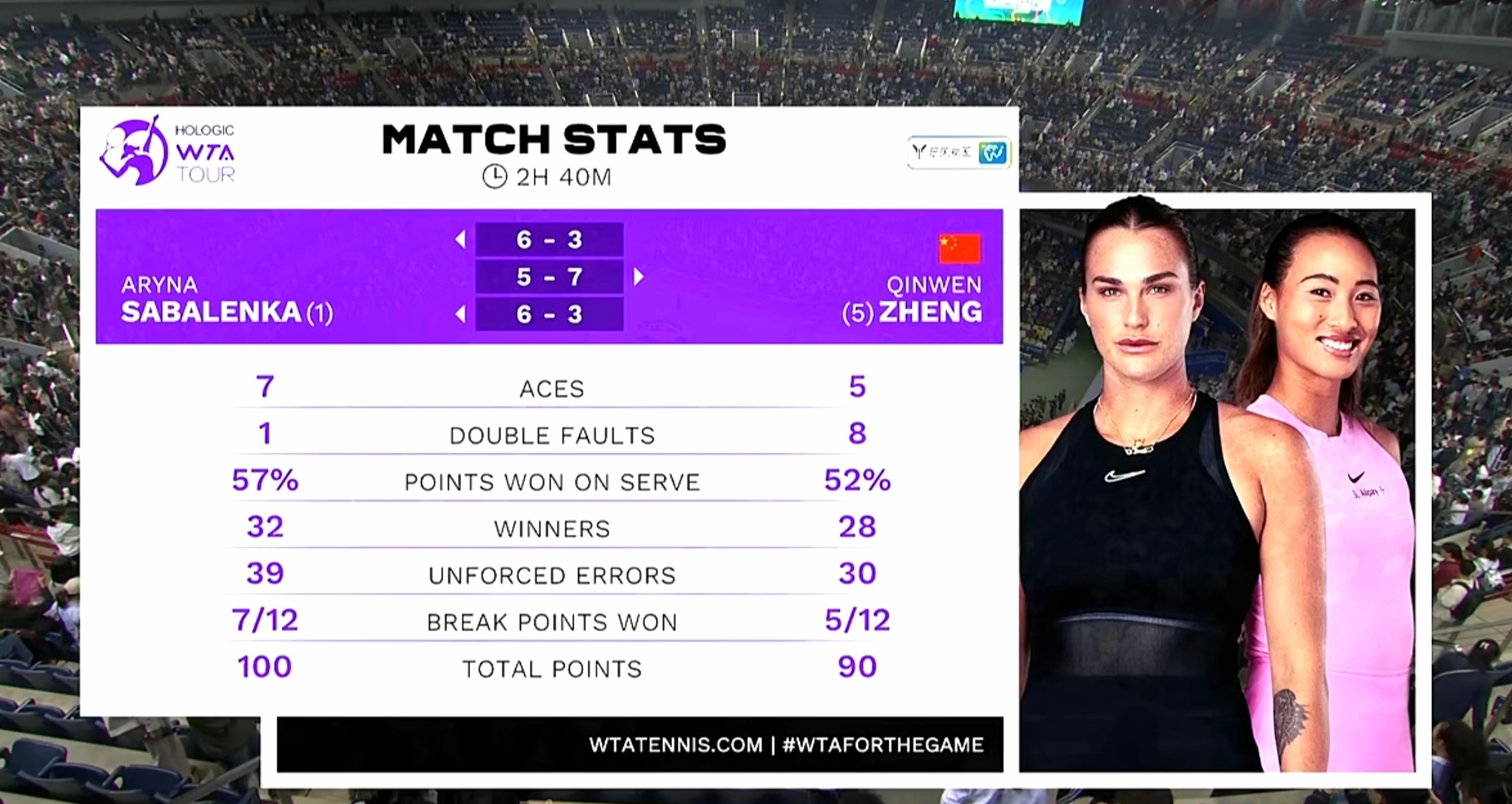 萨巴伦卡:郑钦文跟之前相比确实有进步,很高兴自己仍然取得胜利